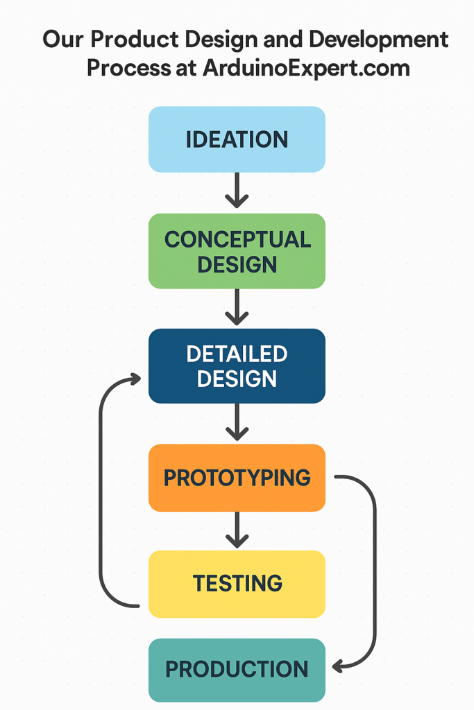 Product Design and Development Process at Arduino Expert